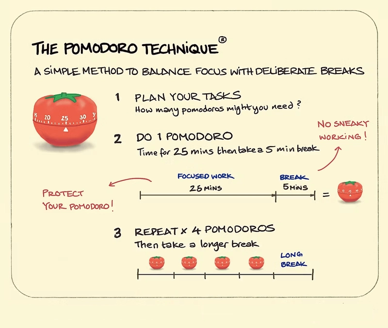 Implementing the Pomodoro Technique in Software Development: Case Studies and Best Practices