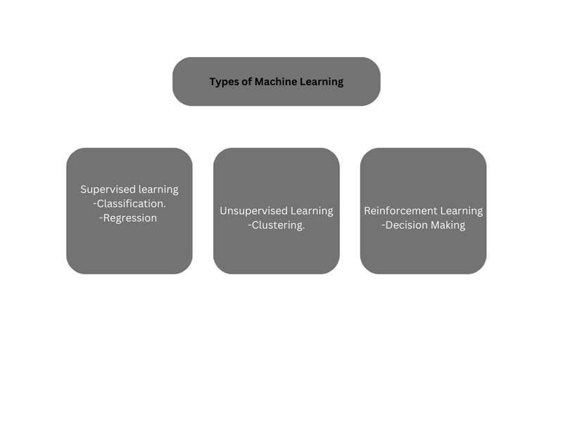 Types of Machine Learning