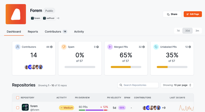 Forem Dashboard on OpenSauced