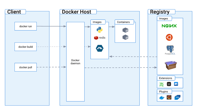 best online courses to learn Docker