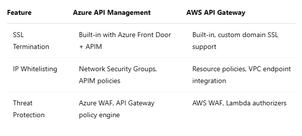 Building Secure, Scalable Healthcare APIs with Azure API Management and AWS API Gateway: A Deep Technical Study