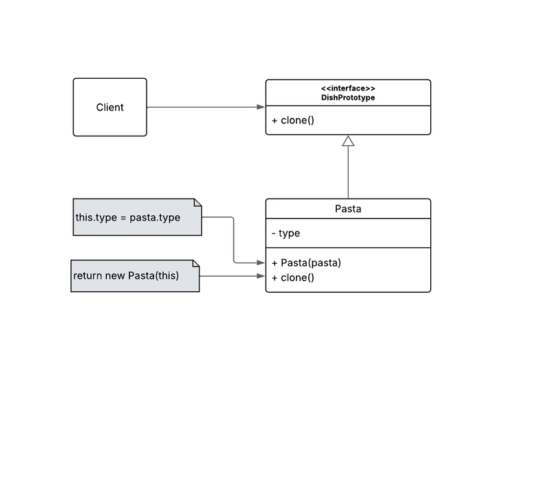 Simplifying Design Patterns : Prototype