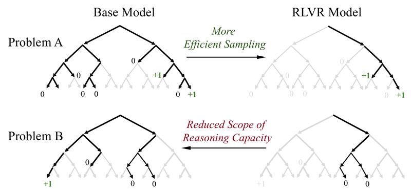 RLVR Doesn't Expand LLM Reasoning, Just Optimizes Sampling: New Study