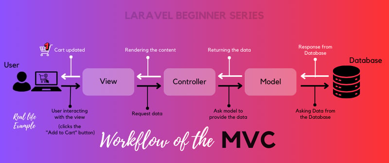 MVC tutorial for beginners [Laravel beginner series | Part 1]