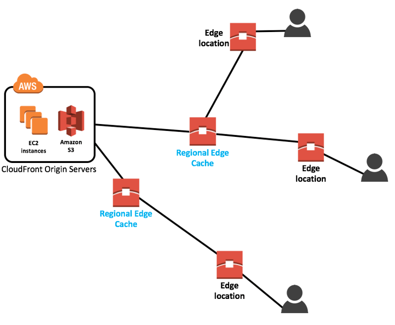 Cloudfront and Edge Locations