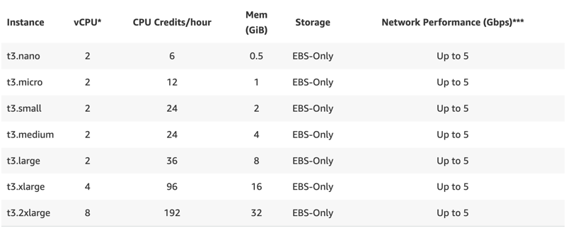 T3 instance types