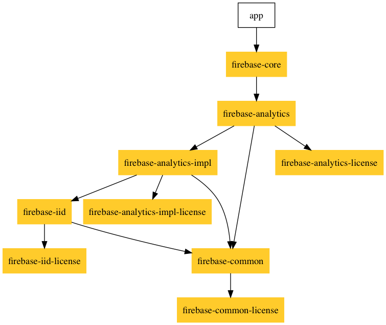 Dependency graph