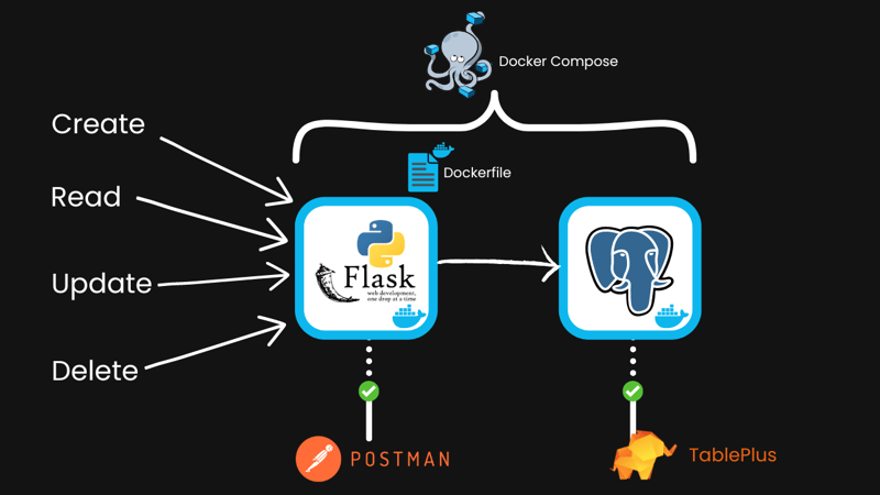 crud, read, update, delete, to a flask app and postgres service, connected with docker compose. Postman and tableplus to test it