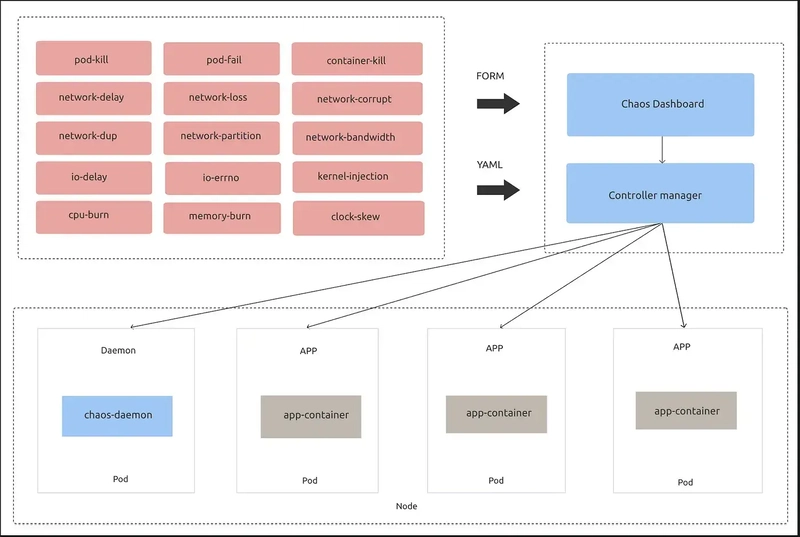 Chaos Engineering in Kubernetes: 5 Real-World Experiments to Try Today