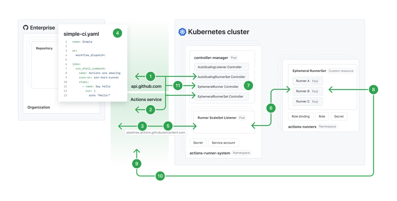 Cut CI/CD Costs by 27% & 2x Deployment Speed with GitHub Actions on EKS Auto