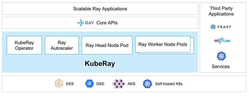 KubeRay components.