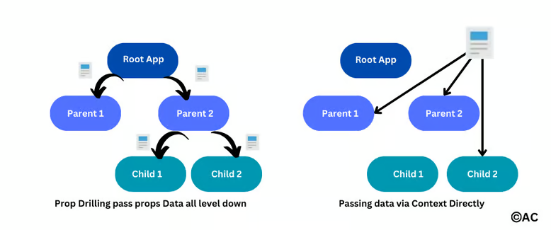 Prop drilling vs Context API, How the data is passed