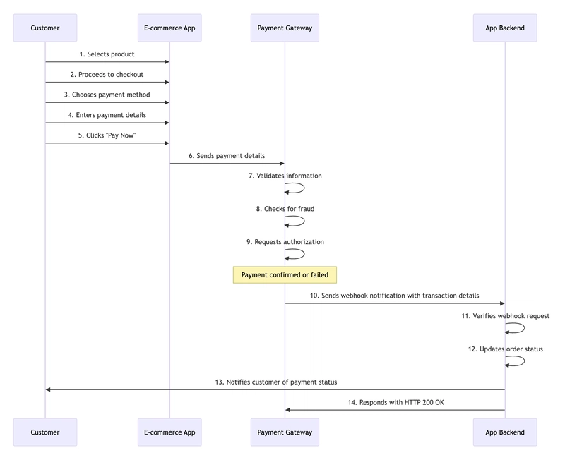 Do you Really Handle Webhooks Securely?