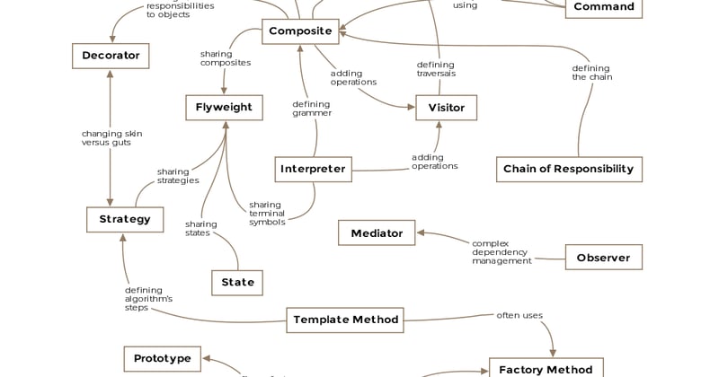 best free design pattern courses