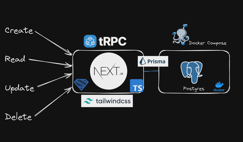 Typescript CRUD API: Next.js, TypeScript, Tailwind, tRPC, Prisma Postgres, Docker