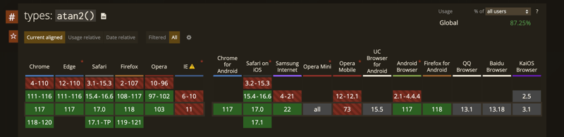 screenshot of caniuse data for atan2 showing 87.25% support