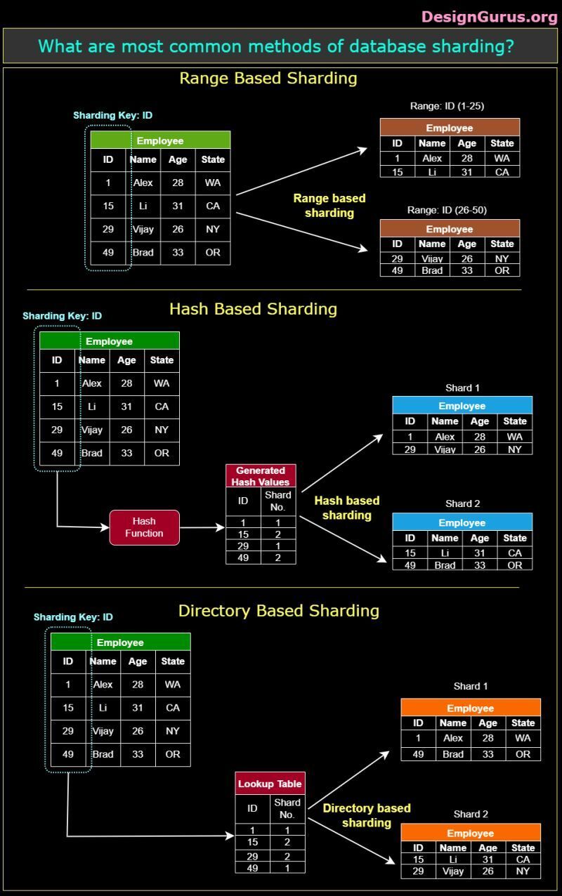 Types of Database sharding