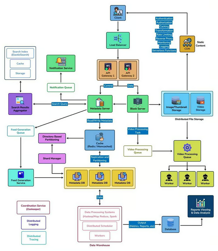 15 Best Websites for System Design Interview Preparation