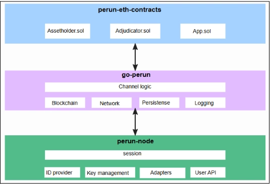 Perun Framework - Giải Pháp Kết Nối Giữa Các Blockchain Khác Nhau