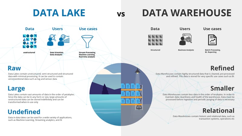 Data warehouse vs Data lakes