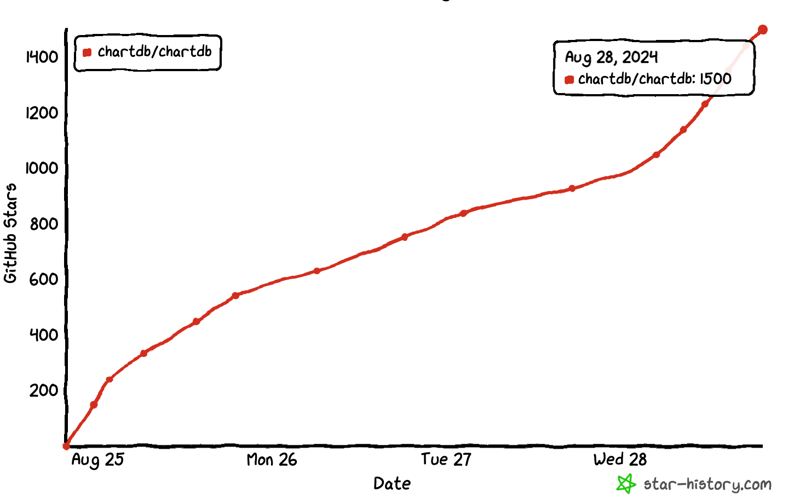 ChartDB skyrocketing on GitHub