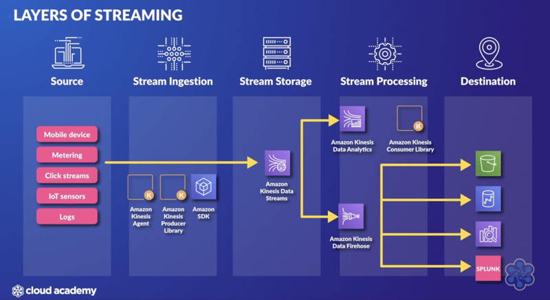 Layers of Streaming Data