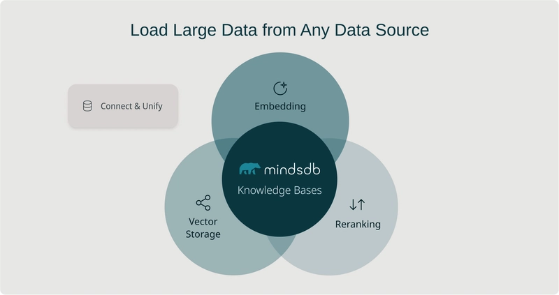 Beyond Vector Search: Why MindsDB Knowledge Bases Matter for Complete RAG Solutions