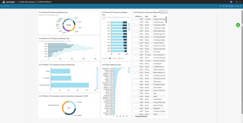 Visualize Data using Amazon QuickSight