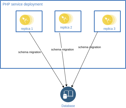 Schema migration in multiple replicas reaching same database