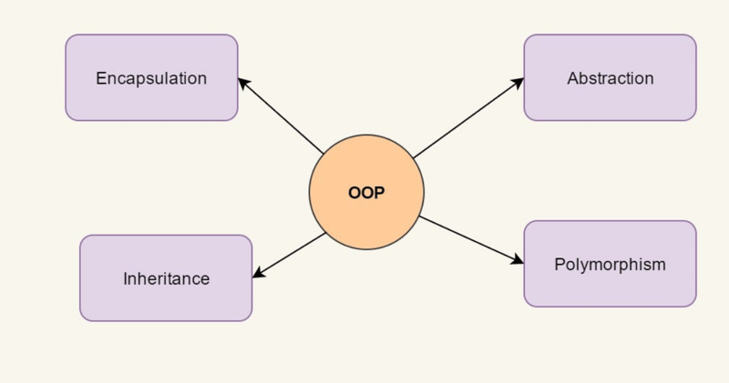 my Favorite Object Oriented Programming Books and Courses