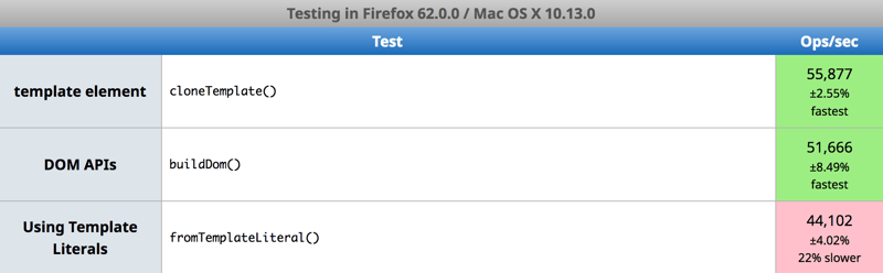 Template Elements: 55877 Operations / second. DOM APIs: 51666 Operations / second. Template Literals: 44102 Operations / second