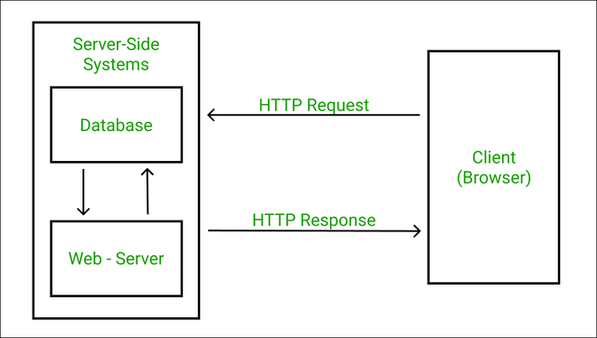 Mastering HTTP: A Practical Guide for Developers & Cybersecurity Enthusiasts