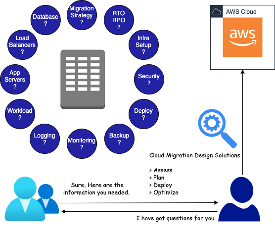 Cloud Migration Questionnaire. Image by author