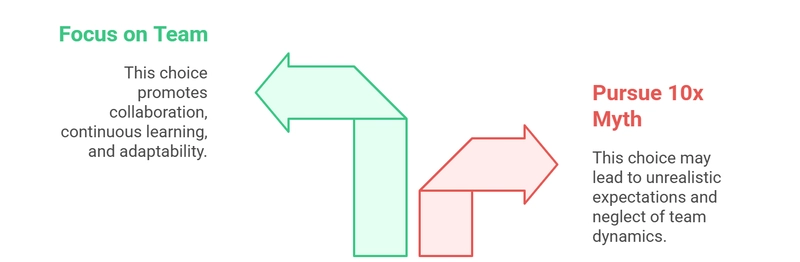 The Myth of the 10x Developer
