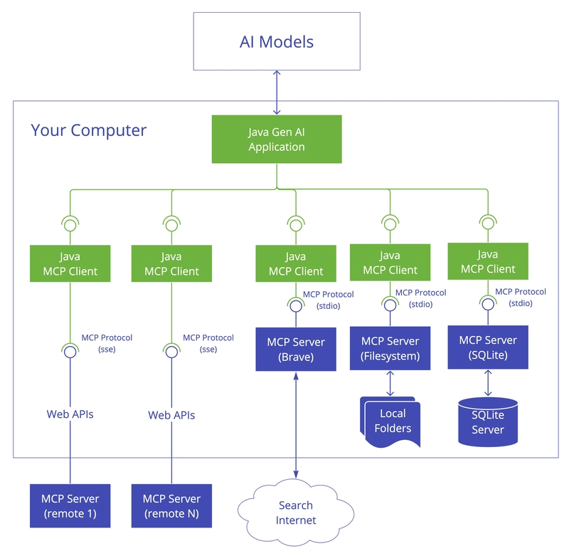 Building Intelligent Applications with Model Context Protocol (MCP) and Spring AI
