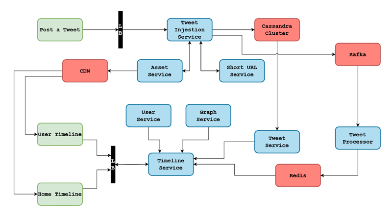 Twitter feed architecture