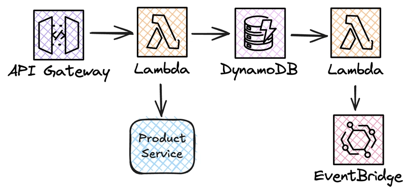 6 Ways To Supercharge Your Node.js Serverless Workflow