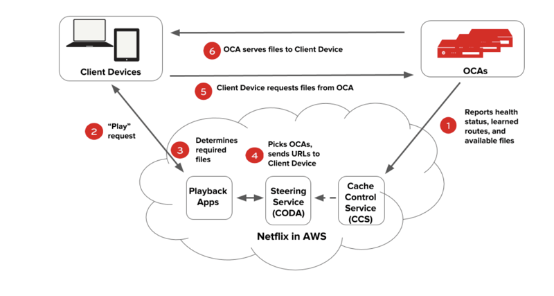 Open Connect