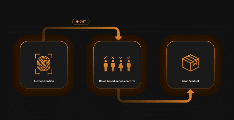 Authorization flow