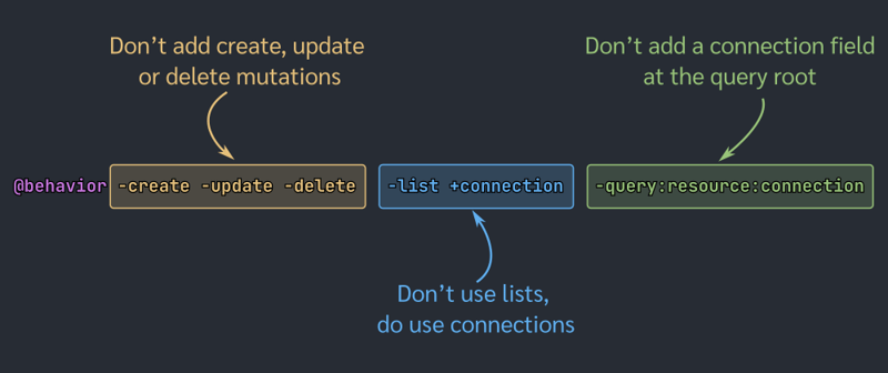 Diagram depicting a behavior string constructed from '-create -update -delete' (don't add create, update or delete mutations), '-list +connection' (Don't use lists, do use connections) and '-query:resource:connection' (Don't add a connection field at the query root)