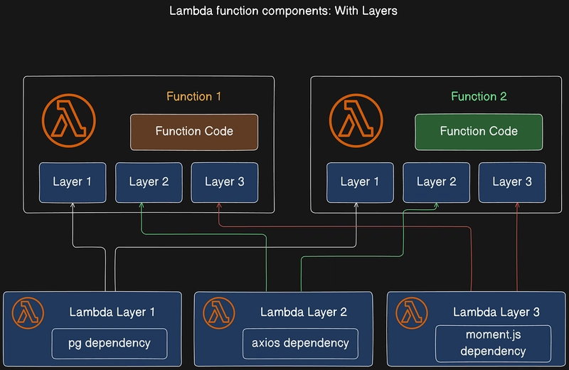 How Lambda layers works