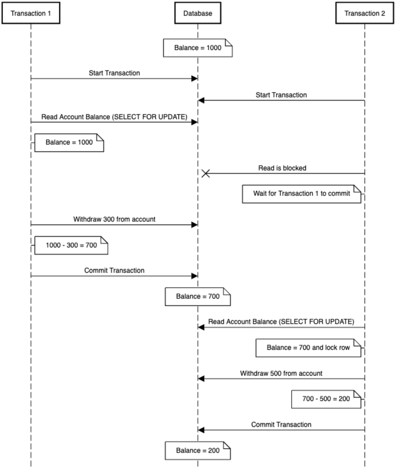 Concurrency Solution Ladder Diagram