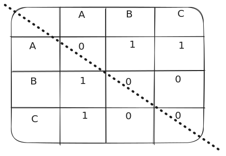 A graph data structure with three nodes: a, b, and c. A has edges that connect to b and c.