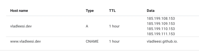 How to Link a Custom Domain to GitHub Pages
