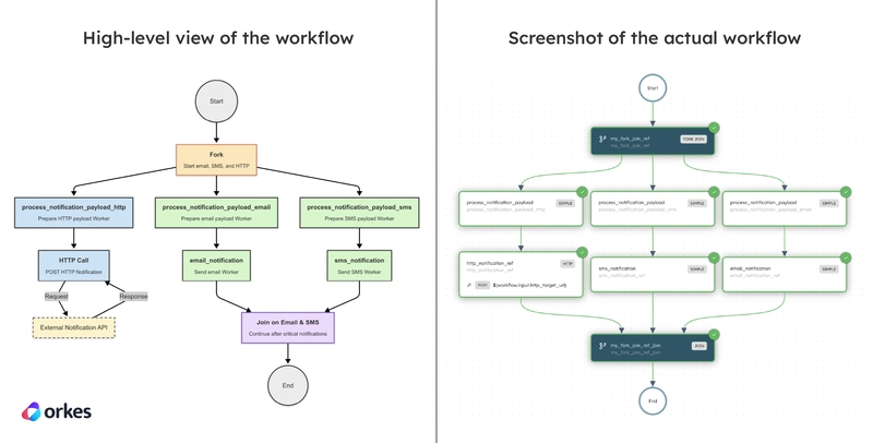 Orkes Operators: Parallelism and Reusability
