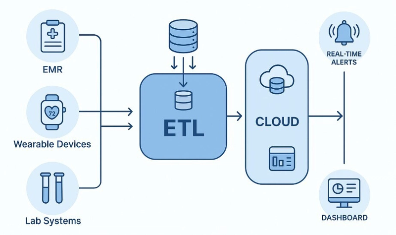 How Cloud-Based ETL Pipelines Are Transforming Real-Time Healthcare Decision Making