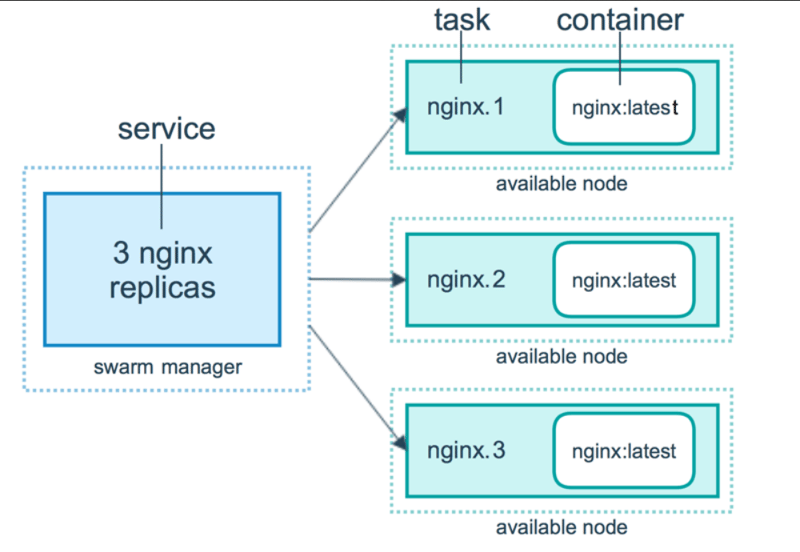 how Docker works internally