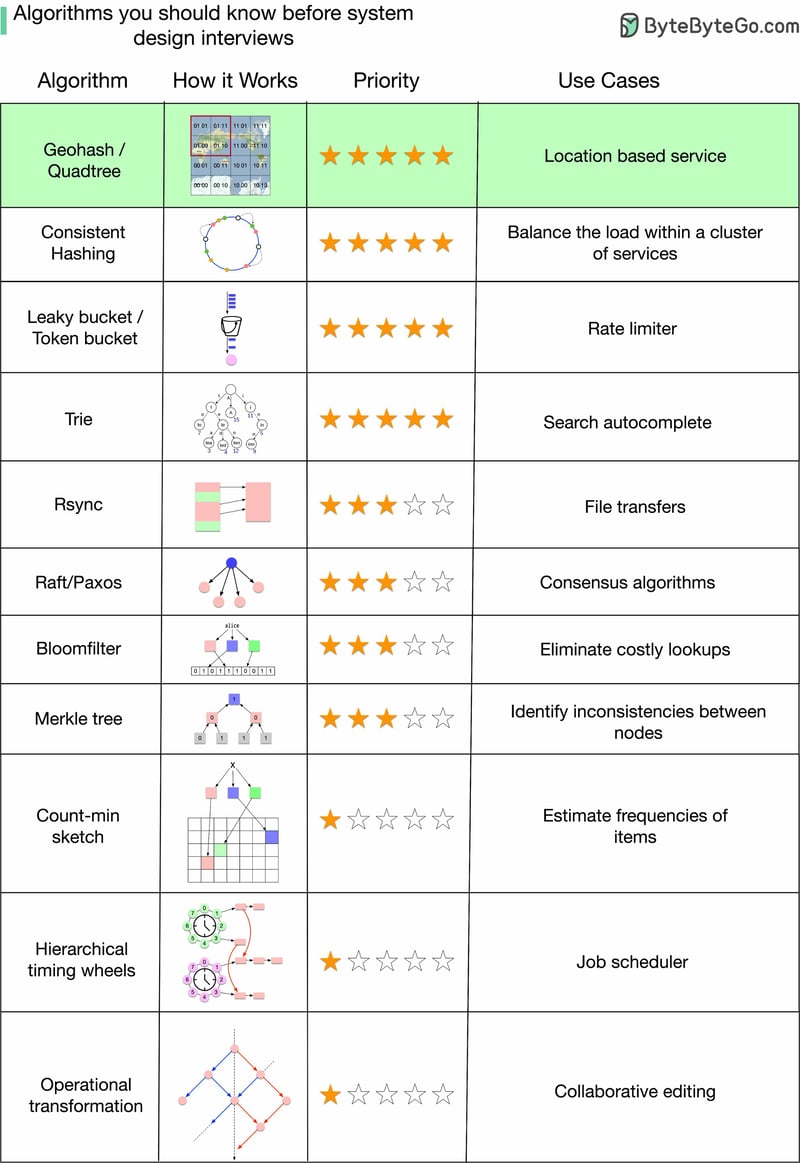 System Design Algorithms Every programmer should learn