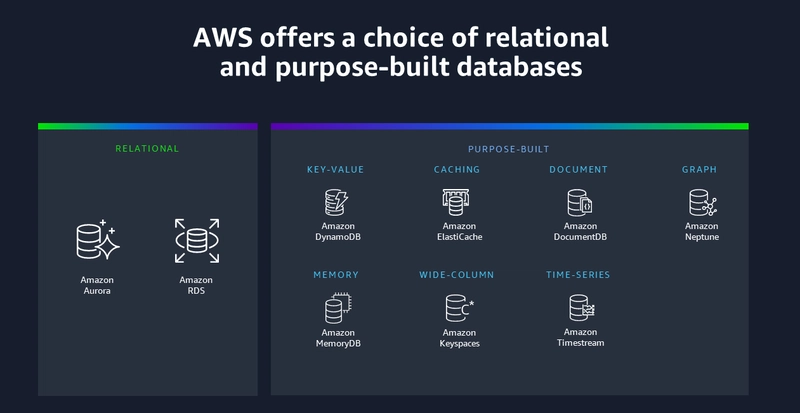 AWS Databases Unlocked: Choosing the Right Engine for Your Application in 2025
