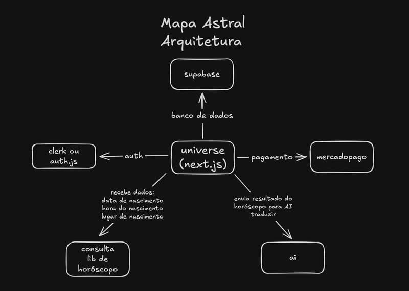 Zodiac – Seu Mapa Astral em Instantes ✨